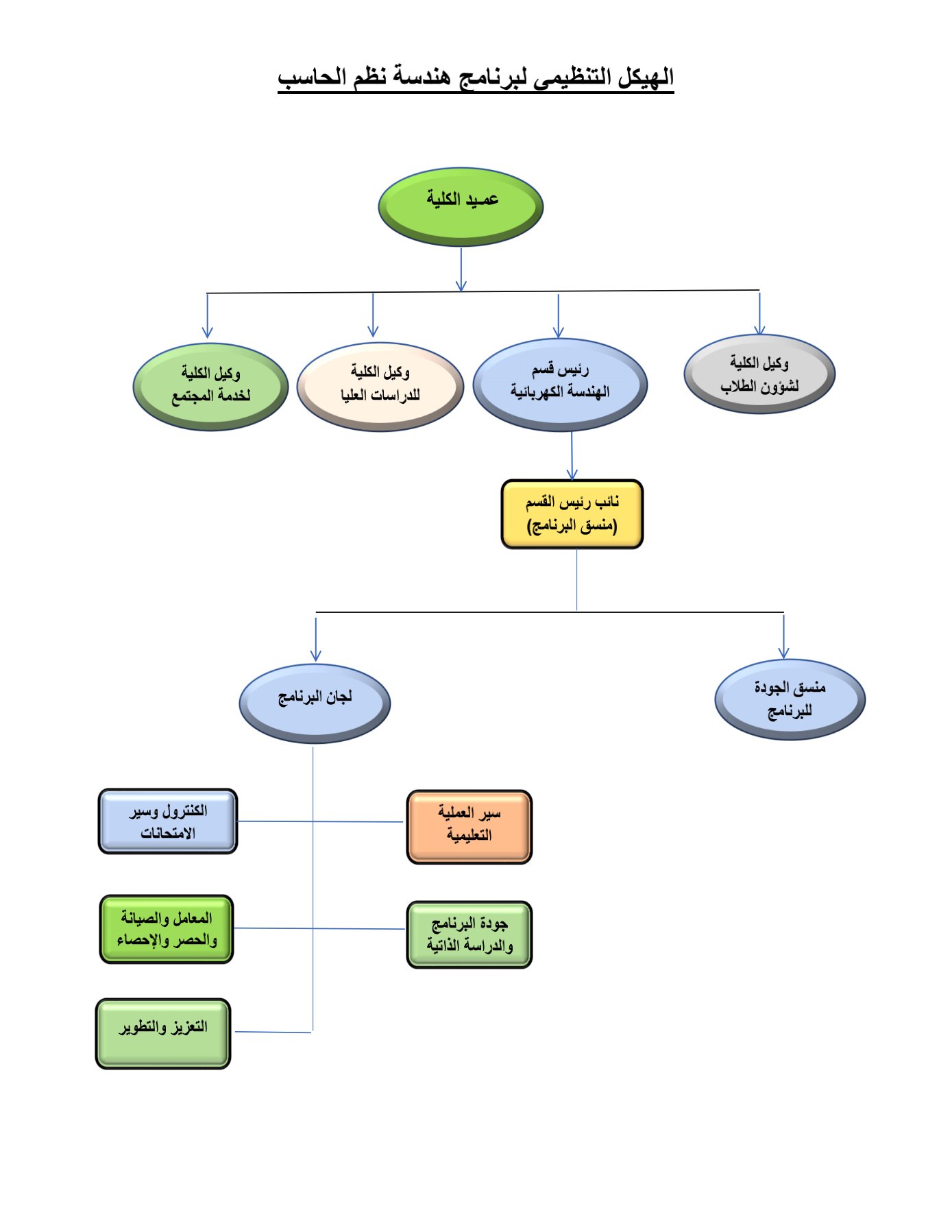 الهيكل التنظيمي لبرنامج هندسة نظم الحاسب